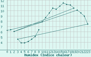 Courbe de l'humidex pour Sermange-Erzange (57)