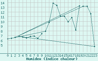 Courbe de l'humidex pour Siegsdorf-Hoell