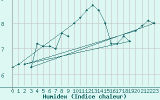Courbe de l'humidex pour Crosby
