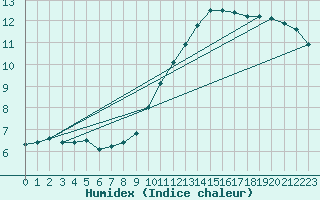 Courbe de l'humidex pour Bealach Na Ba No2