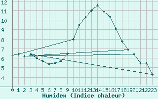 Courbe de l'humidex pour Le Luc - Cannet des Maures (83)