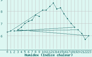 Courbe de l'humidex pour Fair Isle