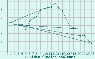 Courbe de l'humidex pour Tromso