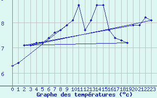 Courbe de tempratures pour Le Havre - Octeville (76)