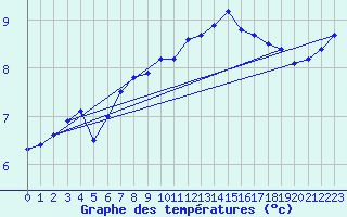 Courbe de tempratures pour Saint-Romain-de-Colbosc (76)