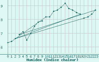 Courbe de l'humidex pour Saint-Romain-de-Colbosc (76)