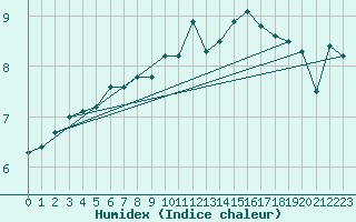 Courbe de l'humidex pour Chasseral (Sw)