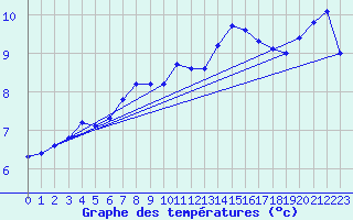 Courbe de tempratures pour Tours (37)