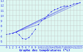 Courbe de tempratures pour Fameck (57)