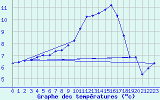 Courbe de tempratures pour Gsgen