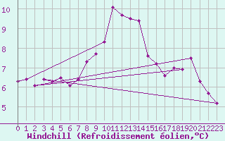 Courbe du refroidissement olien pour Charterhall