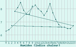 Courbe de l'humidex pour Saint-Sorlin-en-Valloire (26)