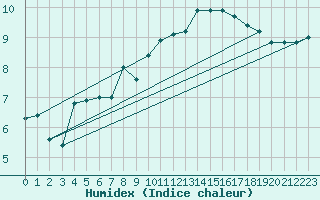 Courbe de l'humidex pour Koksijde (Be)