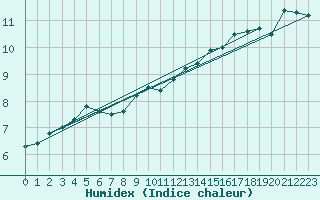 Courbe de l'humidex pour Gsgen