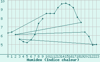 Courbe de l'humidex pour Weissenburg