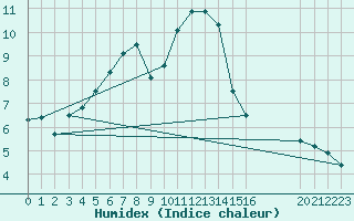 Courbe de l'humidex pour Elgoibar
