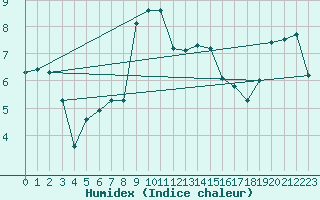 Courbe de l'humidex pour Hohenpeissenberg