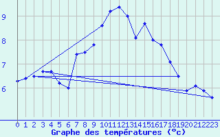 Courbe de tempratures pour Les Charbonnires (Sw)