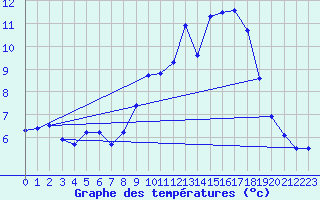 Courbe de tempratures pour Bloye (74)