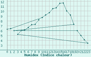 Courbe de l'humidex pour Bruxelles (Be)