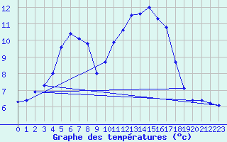 Courbe de tempratures pour Angers-Marc (49)