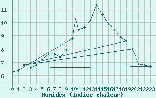 Courbe de l'humidex pour Boscombe Down