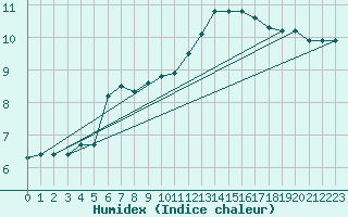 Courbe de l'humidex pour Mont-Saint-Vincent (71)