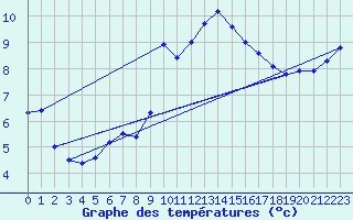 Courbe de tempratures pour Bad Lippspringe