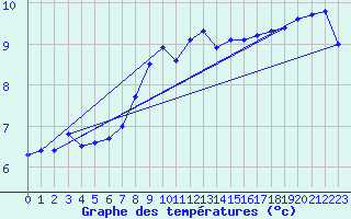 Courbe de tempratures pour Cardinham