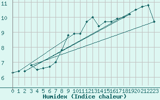 Courbe de l'humidex pour Cardinham