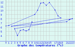 Courbe de tempratures pour Belfort (90)