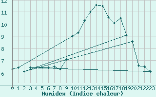 Courbe de l'humidex pour Kvamskogen-Jonshogdi 