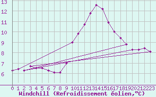 Courbe du refroidissement olien pour La Poblachuela (Esp)