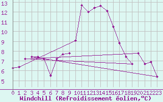 Courbe du refroidissement olien pour Crest (26)