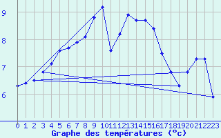Courbe de tempratures pour Loftus Samos