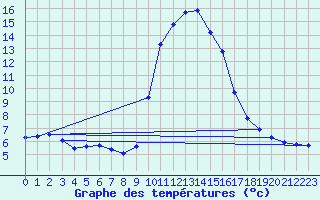 Courbe de tempratures pour La Foux d