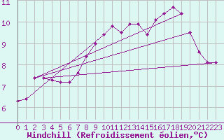 Courbe du refroidissement olien pour Cap Gris-Nez (62)