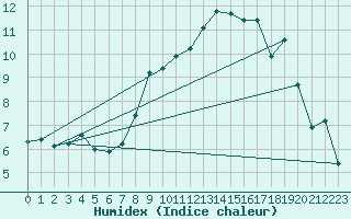 Courbe de l'humidex pour Chivenor