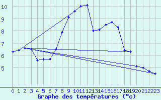 Courbe de tempratures pour Nidingen