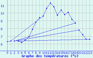 Courbe de tempratures pour Thyboroen