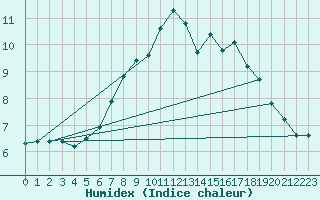 Courbe de l'humidex pour Thyboroen