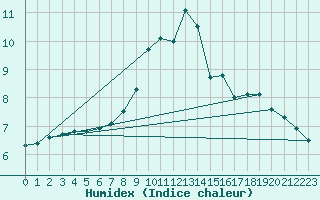 Courbe de l'humidex pour Prestwick Rnas