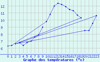 Courbe de tempratures pour Cap Corse (2B)