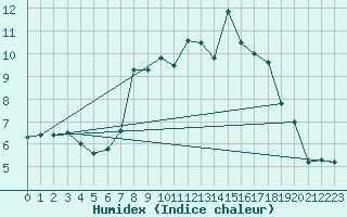 Courbe de l'humidex pour Melle (Be)