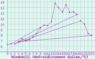 Courbe du refroidissement olien pour Grimentz (Sw)