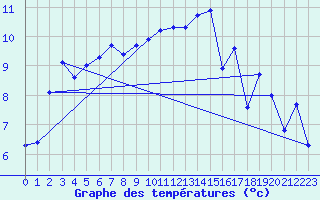 Courbe de tempratures pour Saint-Mdard-d