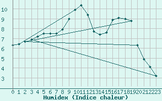 Courbe de l'humidex pour Bonn-Roleber