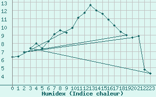 Courbe de l'humidex pour Valbella