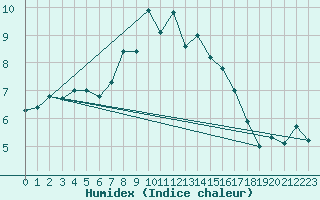 Courbe de l'humidex pour Gornergrat