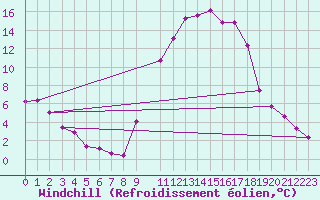 Courbe du refroidissement olien pour Saint-Paul-lez-Durance (13)